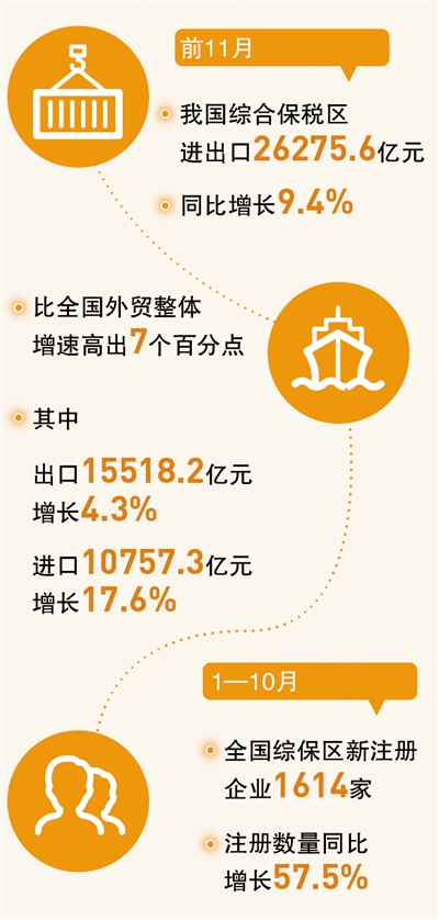 綜合保稅區(qū)，助力外貿(mào)穩(wěn)